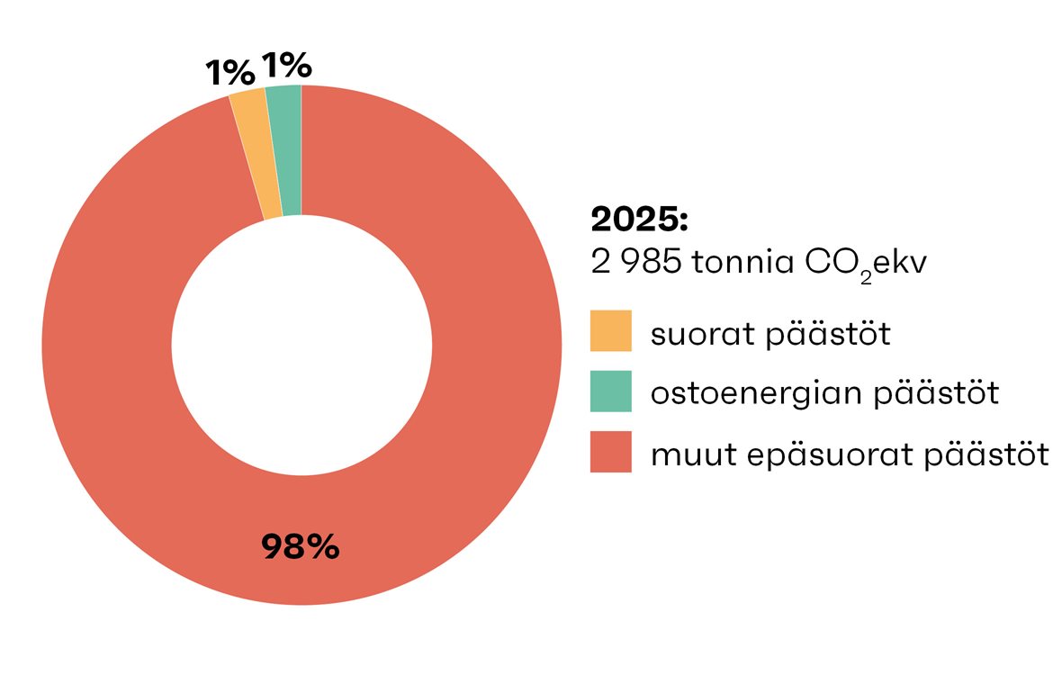 Diagrammi 2025